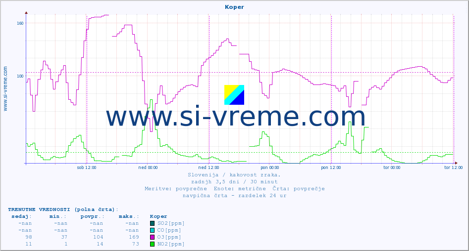 POVPREČJE :: Koper :: SO2 | CO | O3 | NO2 :: zadnji teden / 30 minut.