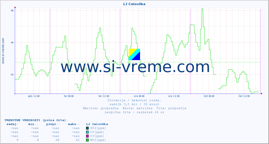 POVPREČJE :: LJ Celovška :: SO2 | CO | O3 | NO2 :: zadnji teden / 30 minut.