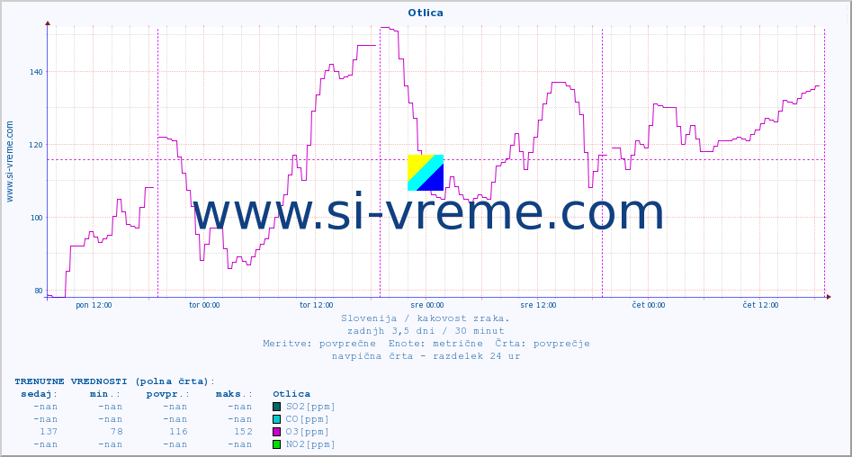 POVPREČJE :: Otlica :: SO2 | CO | O3 | NO2 :: zadnji teden / 30 minut.