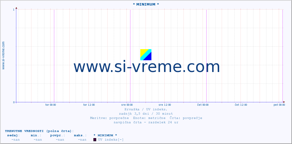 POVPREČJE :: * MINIMUM * :: UV indeks :: zadnji teden / 30 minut.