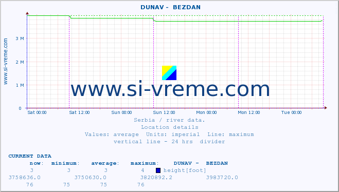  ::  DUNAV -  BEZDAN :: height |  |  :: last week / 30 minutes.