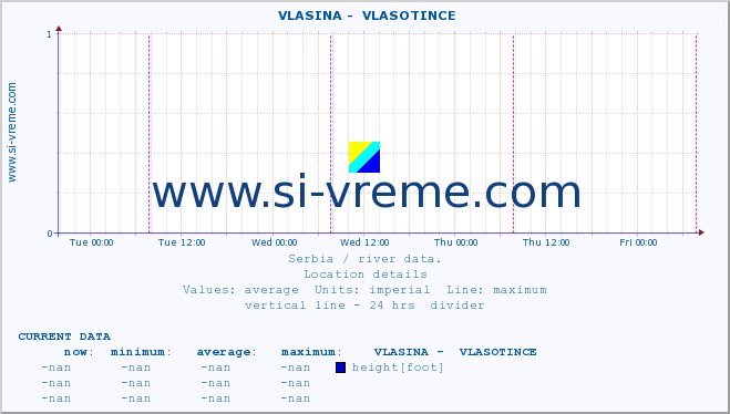  ::  VLASINA -  VLASOTINCE :: height |  |  :: last week / 30 minutes.