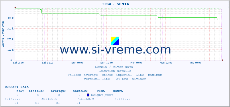  ::  TISA -  SENTA :: height |  |  :: last week / 30 minutes.