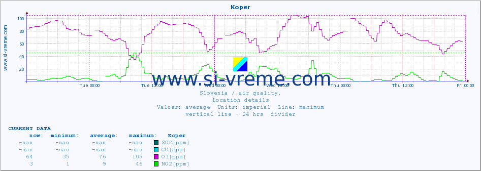  :: Koper :: SO2 | CO | O3 | NO2 :: last week / 30 minutes.