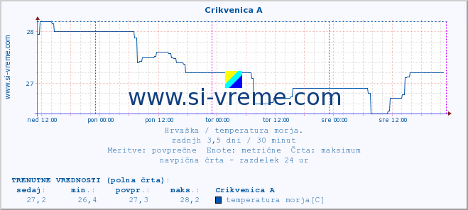 POVPREČJE :: Crikvenica A :: temperatura morja :: zadnji teden / 30 minut.