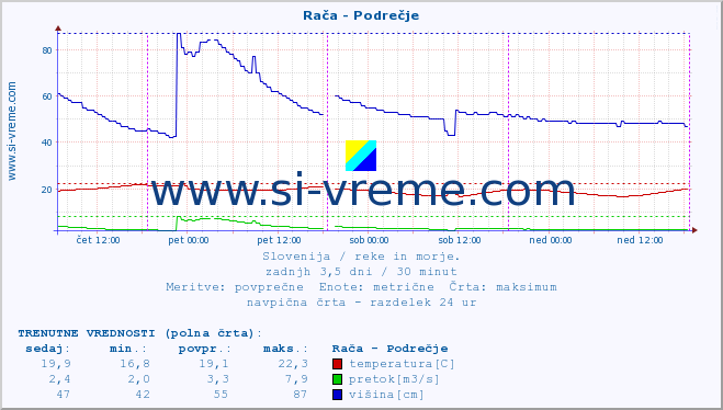 POVPREČJE :: Rača - Podrečje :: temperatura | pretok | višina :: zadnji teden / 30 minut.