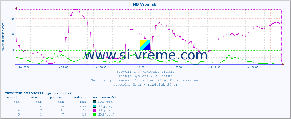 POVPREČJE :: MB Vrbanski :: SO2 | CO | O3 | NO2 :: zadnji teden / 30 minut.