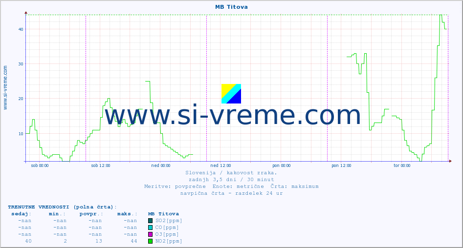 POVPREČJE :: MB Titova :: SO2 | CO | O3 | NO2 :: zadnji teden / 30 minut.