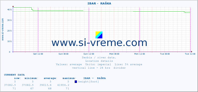  ::  IBAR -  RAŠKA :: height |  |  :: last week / 30 minutes.