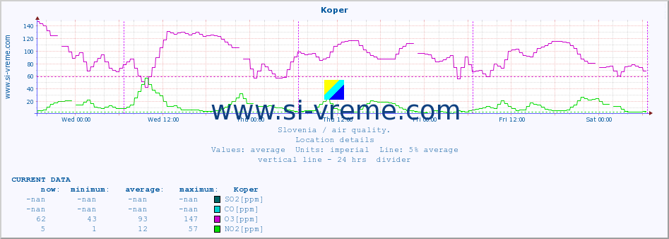  :: Koper :: SO2 | CO | O3 | NO2 :: last week / 30 minutes.