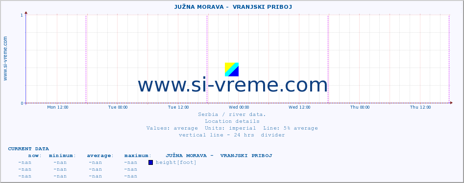  ::  JUŽNA MORAVA -  VRANJSKI PRIBOJ :: height |  |  :: last week / 30 minutes.