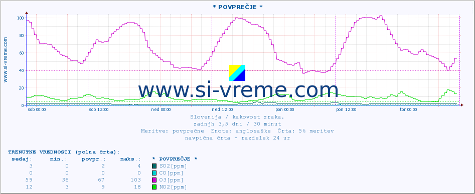 POVPREČJE :: * POVPREČJE * :: SO2 | CO | O3 | NO2 :: zadnji teden / 30 minut.