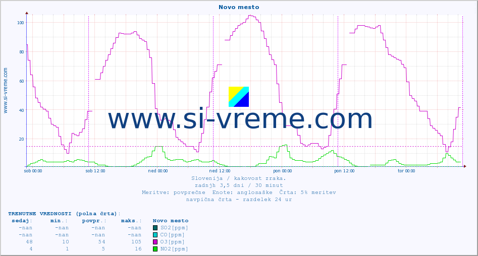 POVPREČJE :: Novo mesto :: SO2 | CO | O3 | NO2 :: zadnji teden / 30 minut.