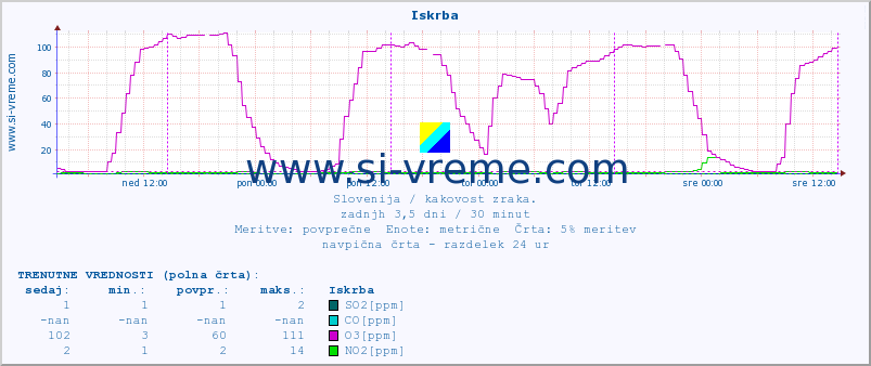 POVPREČJE :: Iskrba :: SO2 | CO | O3 | NO2 :: zadnji teden / 30 minut.