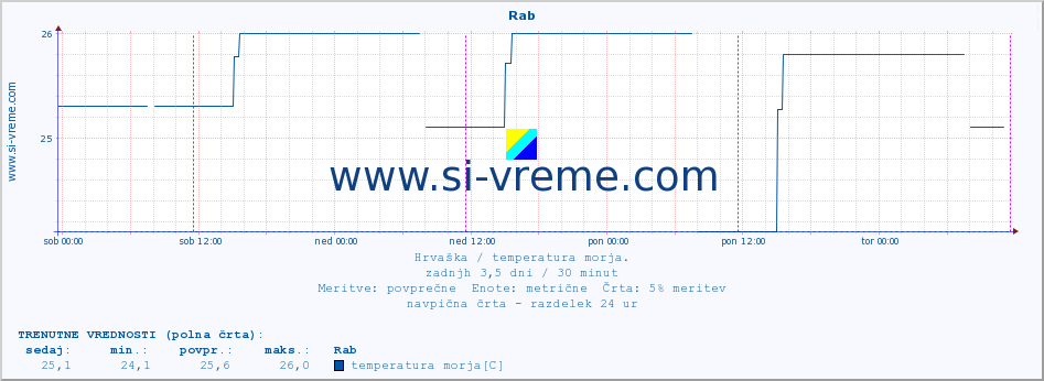 POVPREČJE :: Rab :: temperatura morja :: zadnji teden / 30 minut.