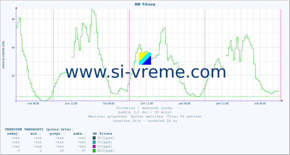 POVPREČJE :: MB Titova :: SO2 | CO | O3 | NO2 :: zadnji teden / 30 minut.