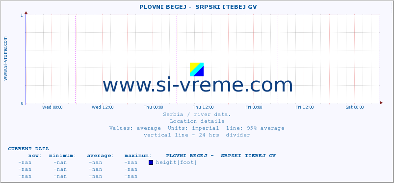  ::  PLOVNI BEGEJ -  SRPSKI ITEBEJ GV :: height |  |  :: last week / 30 minutes.