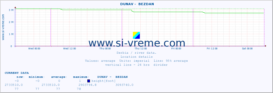  ::  DUNAV -  BEZDAN :: height |  |  :: last week / 30 minutes.