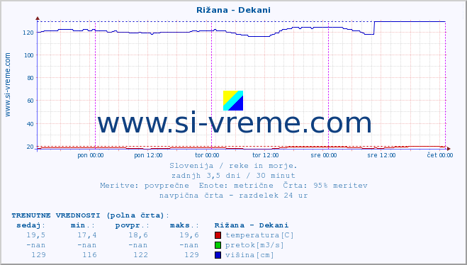 POVPREČJE :: Rižana - Dekani :: temperatura | pretok | višina :: zadnji teden / 30 minut.