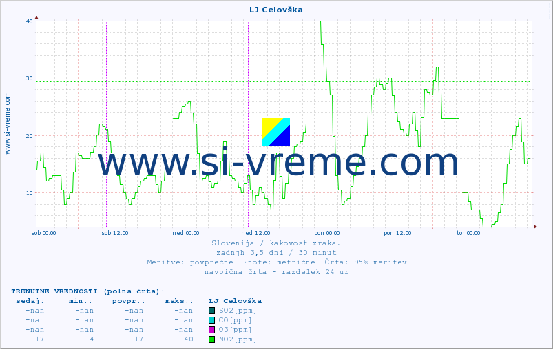 POVPREČJE :: LJ Celovška :: SO2 | CO | O3 | NO2 :: zadnji teden / 30 minut.