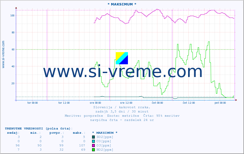 POVPREČJE :: * MAKSIMUM * :: SO2 | CO | O3 | NO2 :: zadnji teden / 30 minut.