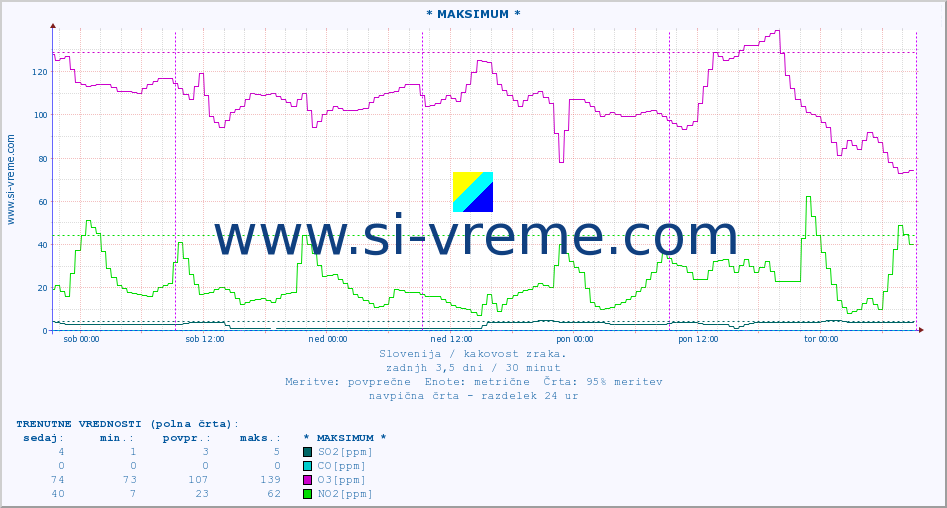 POVPREČJE :: * MAKSIMUM * :: SO2 | CO | O3 | NO2 :: zadnji teden / 30 minut.