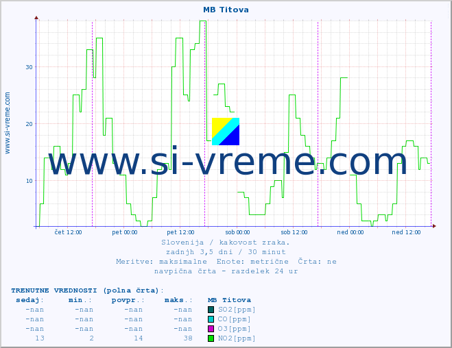 POVPREČJE :: MB Titova :: SO2 | CO | O3 | NO2 :: zadnji teden / 30 minut.