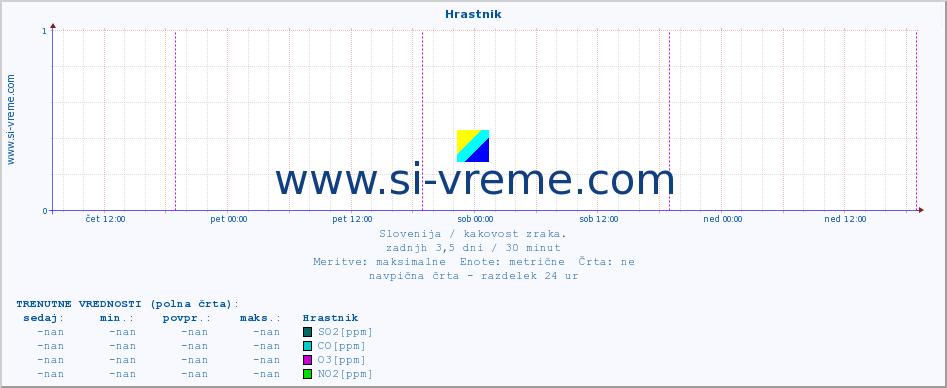 POVPREČJE :: Hrastnik :: SO2 | CO | O3 | NO2 :: zadnji teden / 30 minut.