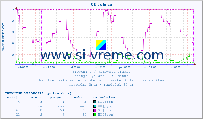 POVPREČJE :: CE bolnica :: SO2 | CO | O3 | NO2 :: zadnji teden / 30 minut.