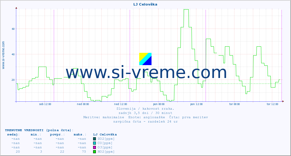 POVPREČJE :: LJ Celovška :: SO2 | CO | O3 | NO2 :: zadnji teden / 30 minut.