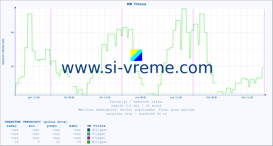 POVPREČJE :: MB Titova :: SO2 | CO | O3 | NO2 :: zadnji teden / 30 minut.