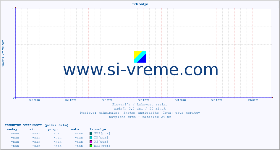POVPREČJE :: Trbovlje :: SO2 | CO | O3 | NO2 :: zadnji teden / 30 minut.