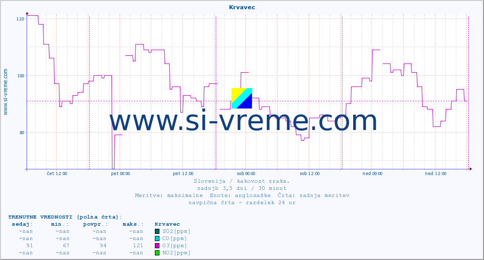 POVPREČJE :: Krvavec :: SO2 | CO | O3 | NO2 :: zadnji teden / 30 minut.