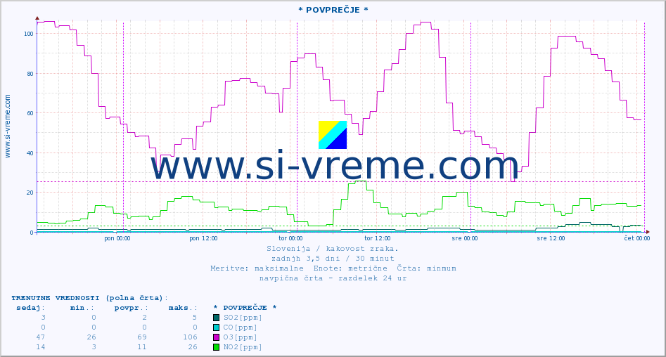 POVPREČJE :: * POVPREČJE * :: SO2 | CO | O3 | NO2 :: zadnji teden / 30 minut.