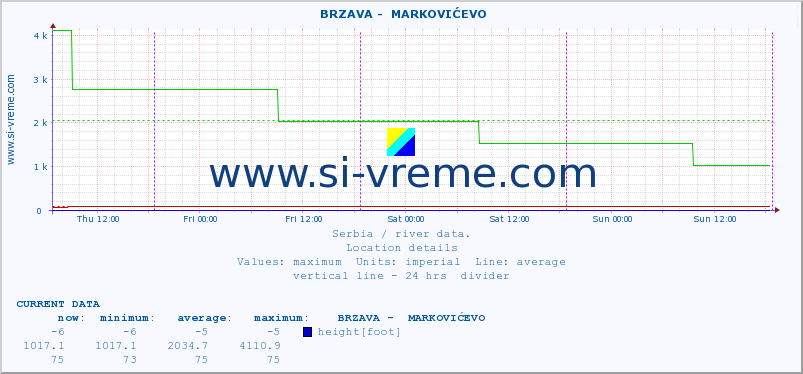  ::  BRZAVA -  MARKOVIĆEVO :: height |  |  :: last week / 30 minutes.