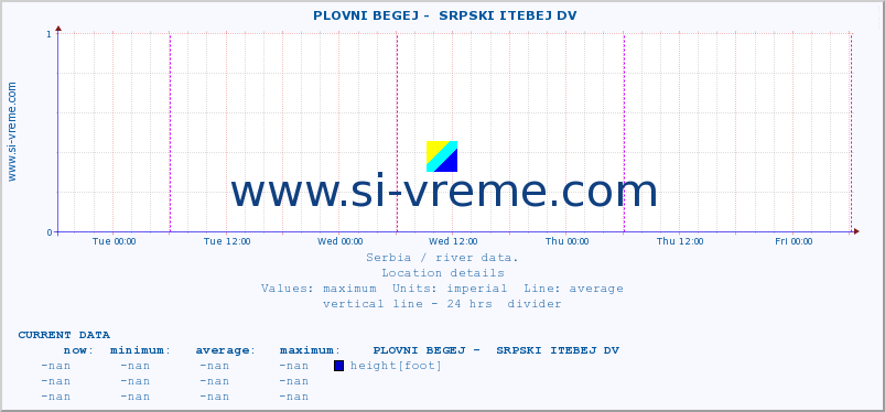  ::  PLOVNI BEGEJ -  SRPSKI ITEBEJ DV :: height |  |  :: last week / 30 minutes.