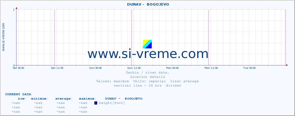  ::  DUNAV -  BOGOJEVO :: height |  |  :: last week / 30 minutes.