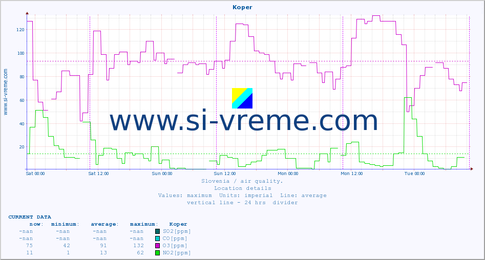  :: Koper :: SO2 | CO | O3 | NO2 :: last week / 30 minutes.