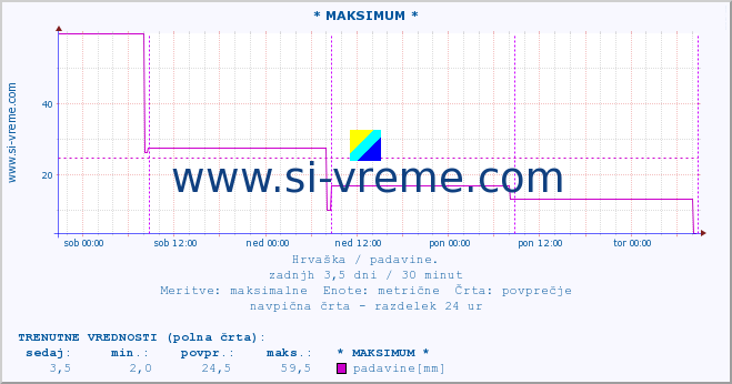 POVPREČJE :: * MAKSIMUM * :: padavine :: zadnji teden / 30 minut.