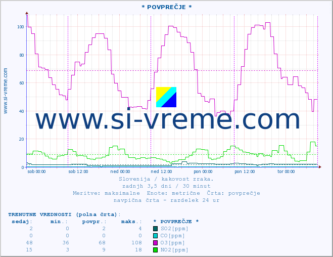 POVPREČJE :: * POVPREČJE * :: SO2 | CO | O3 | NO2 :: zadnji teden / 30 minut.