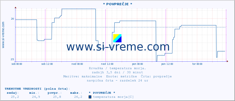 POVPREČJE :: * POVPREČJE * :: temperatura morja :: zadnji teden / 30 minut.