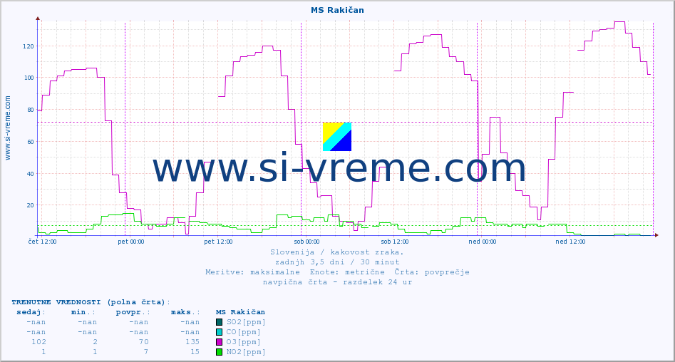 POVPREČJE :: MS Rakičan :: SO2 | CO | O3 | NO2 :: zadnji teden / 30 minut.