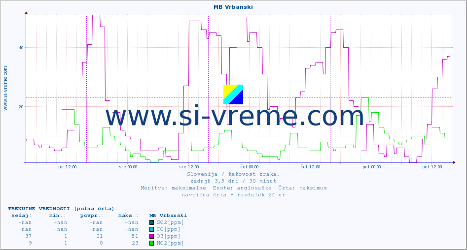 POVPREČJE :: MB Vrbanski :: SO2 | CO | O3 | NO2 :: zadnji teden / 30 minut.