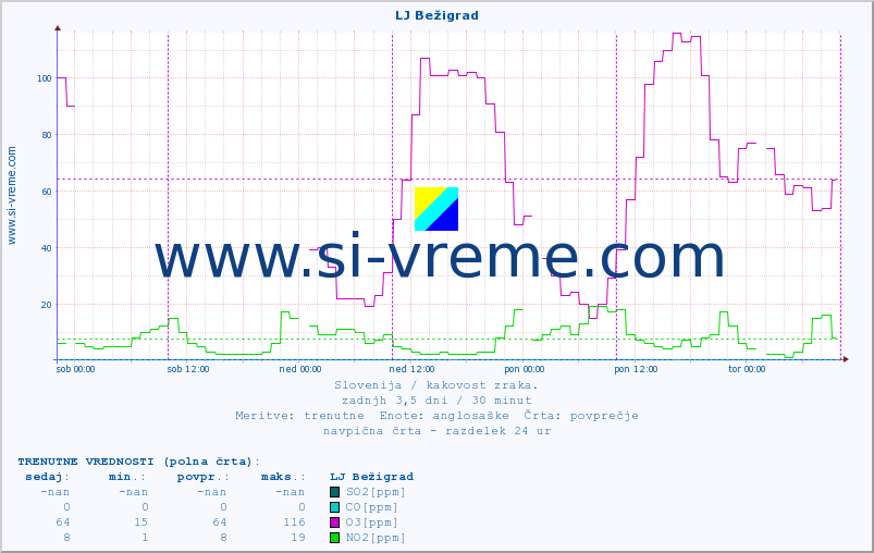 POVPREČJE :: LJ Bežigrad :: SO2 | CO | O3 | NO2 :: zadnji teden / 30 minut.