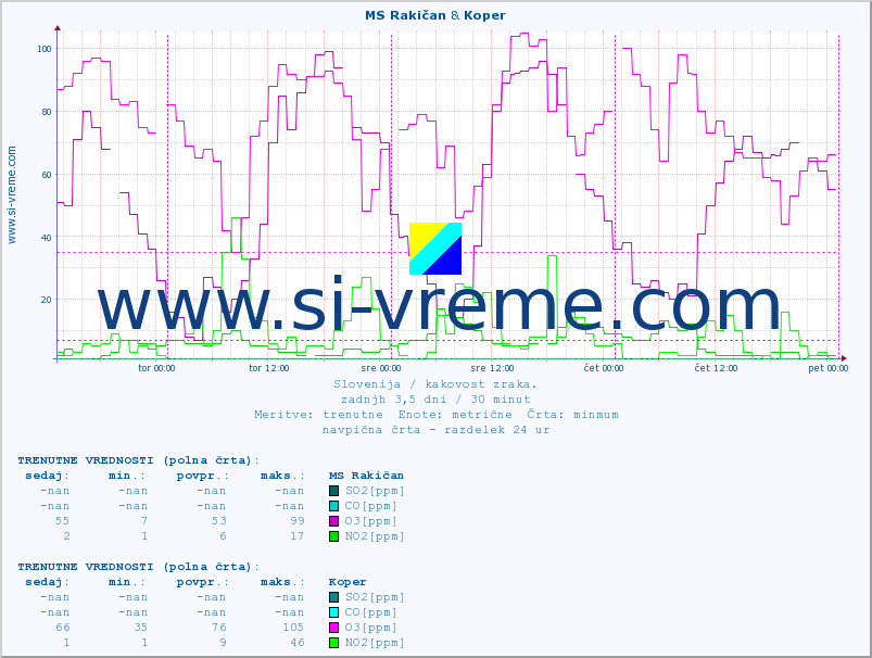 POVPREČJE :: MS Rakičan & Koper :: SO2 | CO | O3 | NO2 :: zadnji teden / 30 minut.
