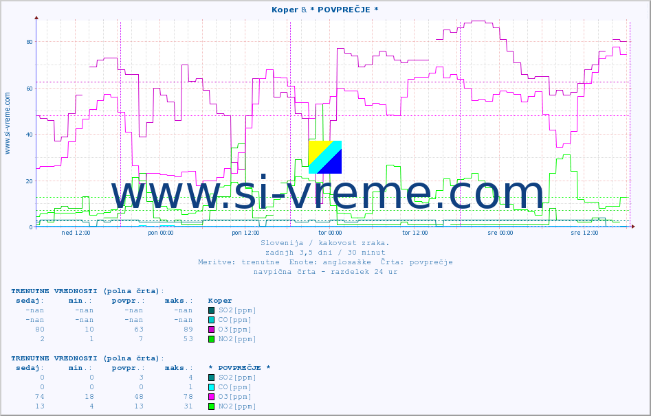 POVPREČJE :: Koper & * POVPREČJE * :: SO2 | CO | O3 | NO2 :: zadnji teden / 30 minut.