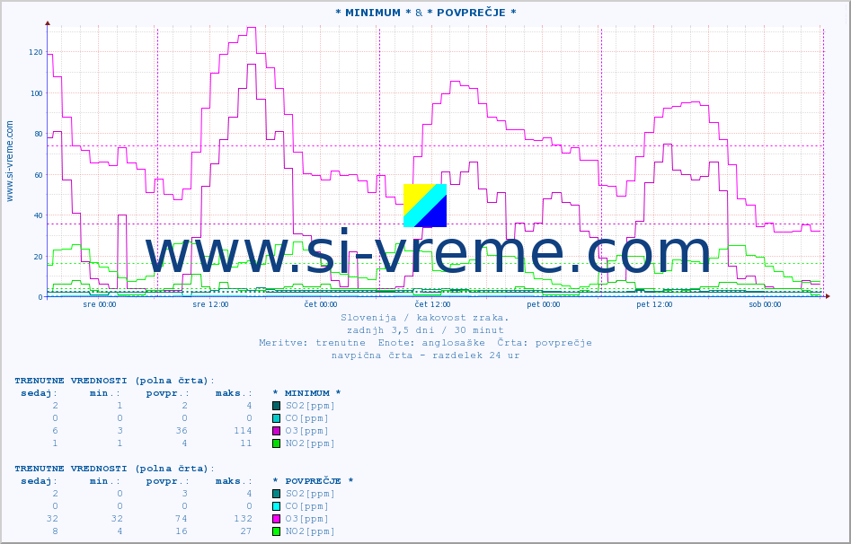 POVPREČJE :: * MINIMUM * & * POVPREČJE * :: SO2 | CO | O3 | NO2 :: zadnji teden / 30 minut.