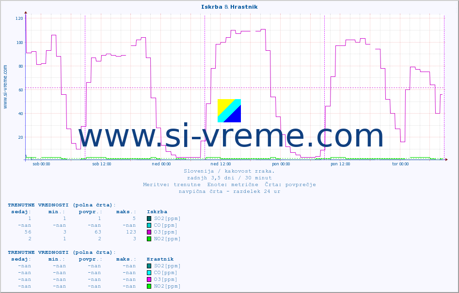 POVPREČJE :: Iskrba & Hrastnik :: SO2 | CO | O3 | NO2 :: zadnji teden / 30 minut.