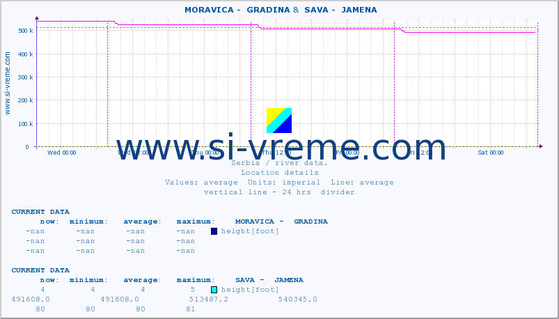  ::  MORAVICA -  GRADINA &  SAVA -  JAMENA :: height |  |  :: last week / 30 minutes.