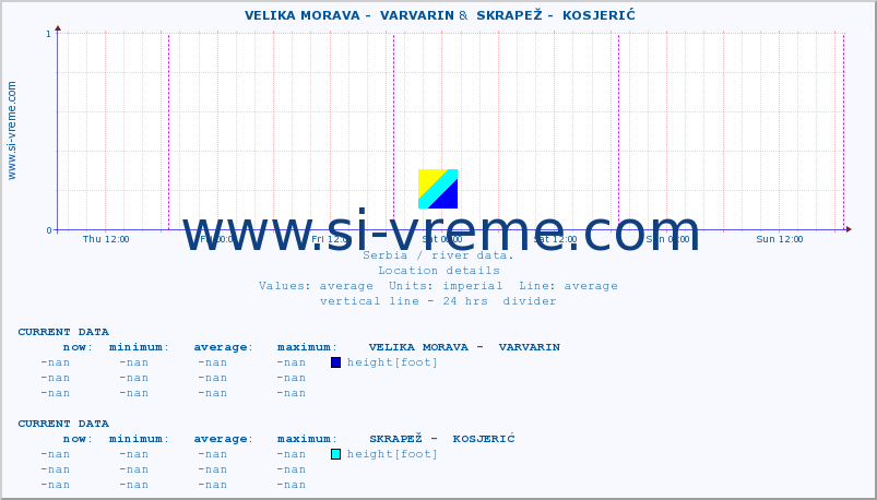  ::  VELIKA MORAVA -  VARVARIN &  SKRAPEŽ -  KOSJERIĆ :: height |  |  :: last week / 30 minutes.